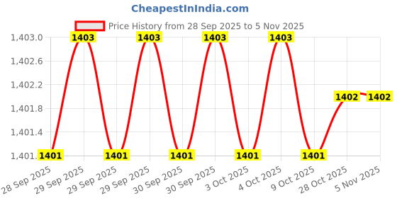 moglix.com Bondhus 13172 8mm Alloy Steel ProGuard T Allen Key bondhus Price History Graph from 28 Sep 2025 to 4 Nov 2025