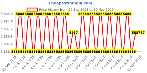 moglix.com Bondhus 13187 2-10mm Alloy Steel T Allen Key bondhus Price History Graph from 29 Sep 2025 to 19 Nov 2025