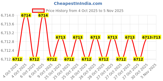 moglix.com Bondhus 13189 2-10mm Alloy Steel T Allen Key bondhus Price History Graph from 4 Oct 2025 to 4 Nov 2025