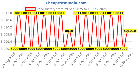 moglix.com Bondhus 13190 3/32-3/8 inch Alloy Steel T Allen Key bondhus Price History Graph from 29 Sep 2025 to 15 Nov 2025