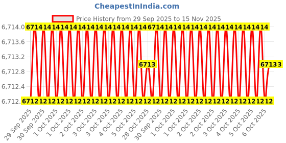 moglix.com Bondhus 13199 3-6mm Polycarbonate T Allen Key bondhus Price History Graph from 29 Sep 2025 to 15 Nov 2025