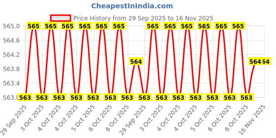 moglix.com Bondhus 13206 7/64 inch Alloy Steel ProGuard T Allen Key bondhus Price History Graph from 29 Sep 2025 to 15 Nov 2025