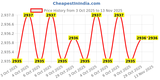 moglix.com Bondhus 14189 Alloy Steel L-WrenchSet bondhus Price History Graph from 3 Oct 2025 to 13 Nov 2025