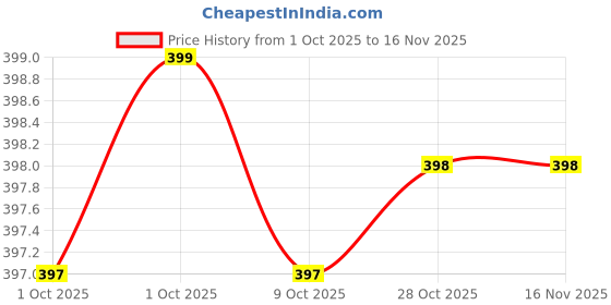 moglix.com Bondhus 15252 2mm 6 Inch CrV T Allen Key bondhus Price History Graph from 1 Oct 2025 to 15 Nov 2025
