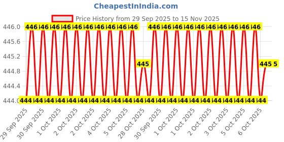 moglix.com Bondhus 15256 3mm 6 Inch CrV T Allen Key bondhus Price History Graph from 29 Sep 2025 to 15 Nov 2025