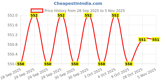 moglix.com Bondhus 15264 5mm 6 Inch CrV T Allen Key bondhus Price History Graph from 28 Sep 2025 to 4 Nov 2025