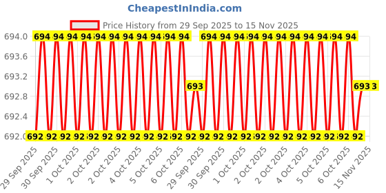 moglix.com Bondhus 15268 6mm 6 Inch CrV T Allen Key bondhus Price History Graph from 29 Sep 2025 to 15 Nov 2025
