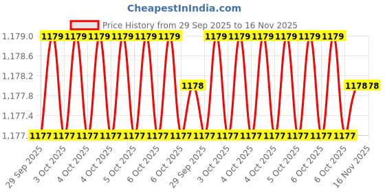 moglix.com Bondhus 15276 10mm 6 Inch CrV T Allen Key bondhus Price History Graph from 29 Sep 2025 to 15 Nov 2025
