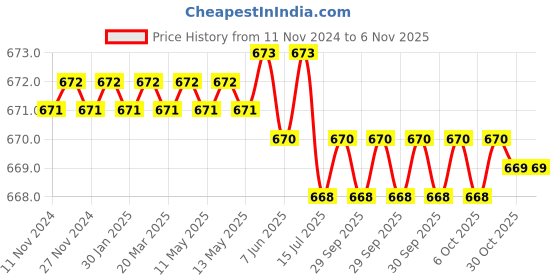 moglix.com Bondhus 15352 2mm 9 Inch CrV ProGuard T Allen Key bondhus Price History Graph from 11 Nov 2024 to 6 Nov 2025