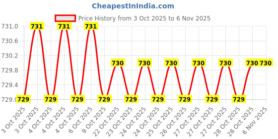 moglix.com Bondhus 15356 3mm 9 Inch CrV ProGuard T Allen Key bondhus Price History Graph from 3 Oct 2025 to 5 Nov 2025