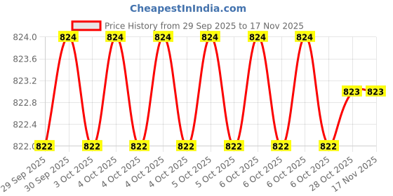 moglix.com Bondhus 15364 5mm 9 Inch CrV ProGuard T Allen Key bondhus Price History Graph from 29 Sep 2025 to 16 Nov 2025