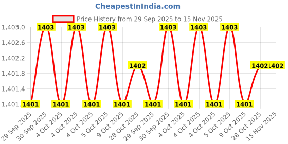 moglix.com Bondhus 15372 8mm 9 Inch CrV ProGuard T Allen Key bondhus Price History Graph from 29 Sep 2025 to 15 Nov 2025
