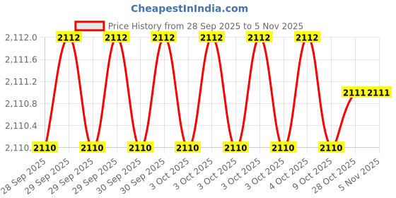 moglix.com Bondhus 16137 .050-3/8 inch Alloy Steel BriteGuard Plated L-shape Allen Hex Key Set bondhus Price History Graph from 28 Sep 2025 to 5 Nov 2025
