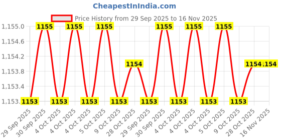 moglix.com Bondhus 16138 1/16-1/4 inch Alloy Steel BriteGuard Plated L-shape Allen Hex Key Set bondhus Price History Graph from 29 Sep 2025 to 16 Nov 2025