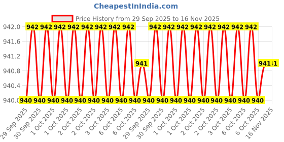 moglix.com Bondhus 16238 1/16-1/4 inch Alloy Steel BriteGuard Plated L-shape Allen Hex Key Set bondhus Price History Graph from 29 Sep 2025 to 15 Nov 2025