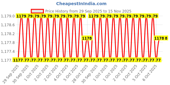 moglix.com Bondhus 16464 5mm 14 Inch CrV ProGuard T Allen Key bondhus Price History Graph from 29 Sep 2025 to 15 Nov 2025