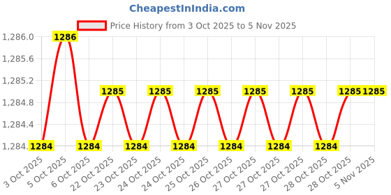 moglix.com Bondhus 17192 1.5-6mm Alloy Steel BriteGuard Plated L-shape Allen Hex Key Set bondhus Price History Graph from 3 Oct 2025 to 5 Nov 2025