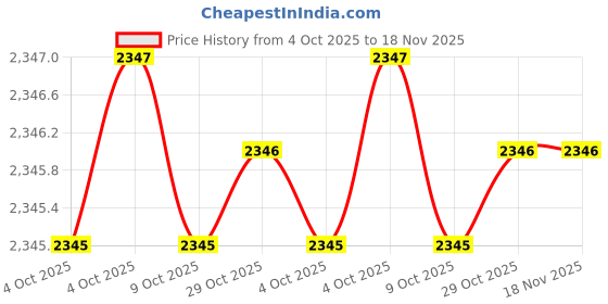 moglix.com Bondhus 22199 Alloy Steel L-WrenchSet bondhus Price History Graph from 4 Oct 2025 to 18 Nov 2025