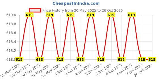 moglix.com Bonton 0.75 Sqmm 90m Green Single Core PVC Insulated Unsheathed HRFR Cable, 110266 N bonton Price History Graph from 30 May 2025 to 25 Oct 2025