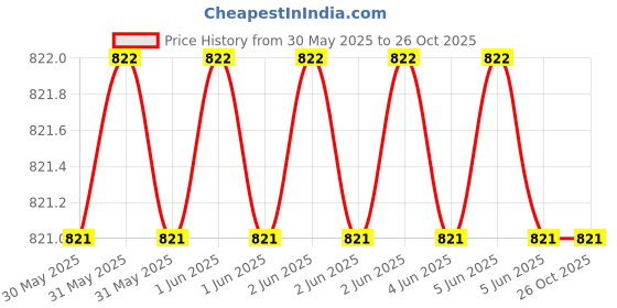 moglix.com Bonton 1 Sqmm 90m Blue Single Core PVC Insulated Unsheathed HRFR Cable, 110267 N bonton Price History Graph from 30 May 2025 to 25 Oct 2025