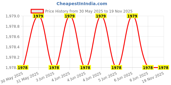moglix.com Bonton 2.5 Sqmm 90m Black Single Core PVC Insulated Unsheathed HRFR Cable, 110269 N bonton Price History Graph from 30 May 2025 to 18 Nov 2025