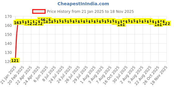 moglix.com Bonus 101 Alloy Steel Double Action Cycle Lock bonus Price History Graph from 21 Jan 2025 to 18 Nov 2025