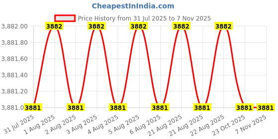 moglix.com Bonus 30-50mm Brush Steel Finish Precision Cylindrical Lock with 4 Keys, MR17 bonus Price History Graph from 31 Jul 2025 to 7 Nov 2025