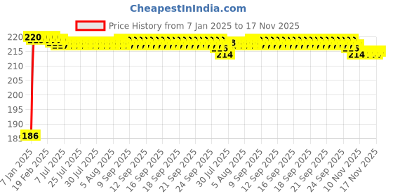 moglix.com Bonus 333 22 inch Alloy Steel &a; PVC Red Key Operated Cable Cycle Lock bonus Price History Graph from 7 Jan 2025 to 16 Nov 2025