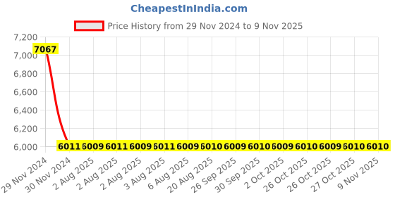 moglix.com Bonus 85mm 10 inch Brass Matt Antique Finish Comfy Mortice Lock Set bonus Price History Graph from 29 Nov 2024 to 7 Nov 2025