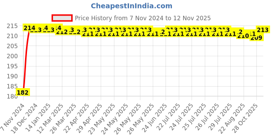 moglix.com Bonus Alloy Steel Black Combination Cycle Lock bonus Price History Graph from 7 Nov 2024 to 12 Nov 2025