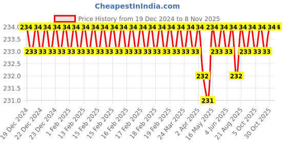 moglix.com Bonus Champion 54mm Alloy Steel CPF Finish Padlock with 2 Keys bonus Price History Graph from 19 Dec 2024 to 6 Nov 2025