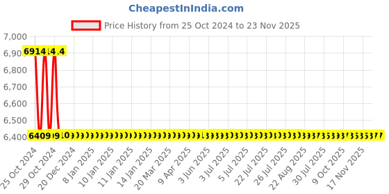 moglix.com Bonus Comfy G5 Reflex 65mm Brass Silver &a; Gold Both Side Key Mortice Lock Set bonus Price History Graph from 25 Oct 2024 to 23 Nov 2025