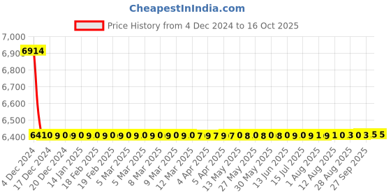 moglix.com Bonus Comfy G5 Reflex 65mm Brass Silver &a; Gold One Side Key Mortice Lock Set bonus Price History Graph from 4 Dec 2024 to 14 Oct 2025