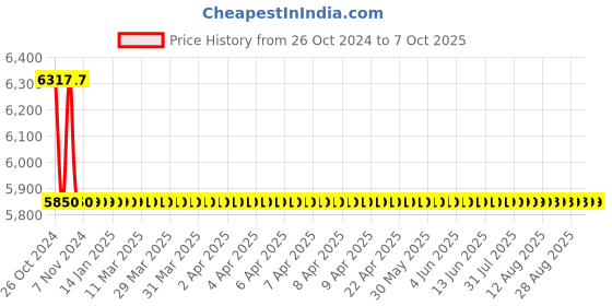 moglix.com Bonus Comfy G5 Reflex 85mm Brass Both Side Key Mortice Lock Set bonus Price History Graph from 26 Oct 2024 to 7 Oct 2025