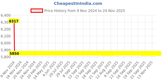 moglix.com Bonus Comfy G5 Reflex 85mm Brass Brush Steel One Side Key Mortice Lock Set bonus Price History Graph from 9 Nov 2024 to 24 Nov 2025