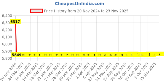 moglix.com Bonus Comfy G5 Reflex 85mm Brush Brass One Side Key Mortice Lock Set bonus Price History Graph from 20 Nov 2024 to 23 Nov 2025