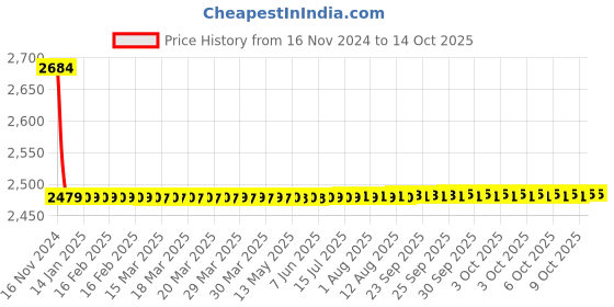 moglix.com Bonus Compact 303 70mm Brass One Side Key Mortice Lock Set bonus Price History Graph from 16 Nov 2024 to 14 Oct 2025