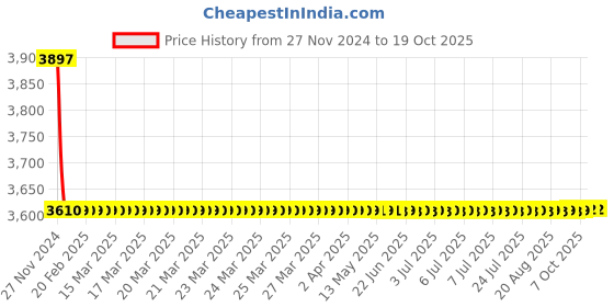 moglix.com Bonus Compact 555 60mm Brass Both Side Key Mortice Lock Set bonus Price History Graph from 27 Nov 2024 to 19 Oct 2025