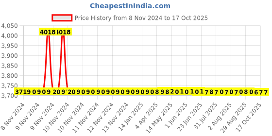 moglix.com Bonus Compact 555 70mm Brass Both Side Key Mortice Lock Set bonus Price History Graph from 8 Nov 2024 to 17 Oct 2025
