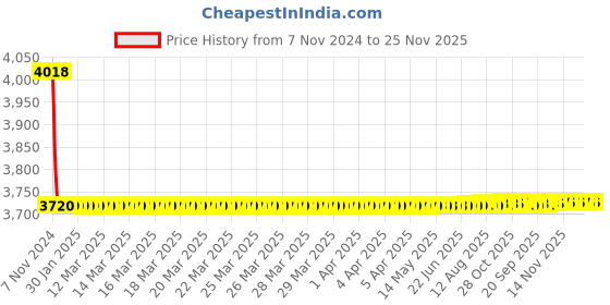 moglix.com Bonus Compact 555 70mm Brass One Side Key Mortice Lock Set bonus Price History Graph from 7 Nov 2024 to 24 Nov 2025