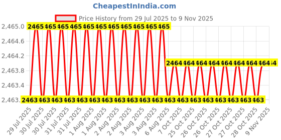 moglix.com Bonus Compact 60mm Mild Steel &a; Aluminium Matt Finish Orion Mortice Lock Set, Door Thickness: 19-38 mm bonus Price History Graph from 29 Jul 2025 to 7 Nov 2025