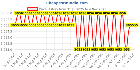 moglix.com Bonus Compact 60mm Mild Steel Brushed Steel Finish 111 Mortice Lock Set, Door Thickness: 19-38 mm bonus Price History Graph from 31 Jul 2025 to 4 Nov 2025