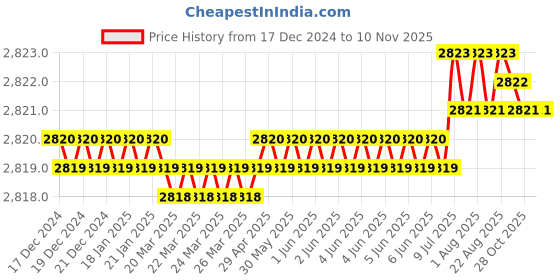 moglix.com Bonus Compact 70mm Mild Steel &a; Zinc Alloy Matt Finish Leo Mortice Lock Set, Door Thickness: 30-48 mm bonus Price History Graph from 17 Dec 2024 to 10 Nov 2025