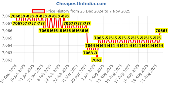 moglix.com Bonus Compact 75mm Brass Brushed Steel Finish 999 Rose Mortice Lock Set, Door Thickness: 30-53 mm bonus Price History Graph from 25 Dec 2024 to 4 Nov 2025