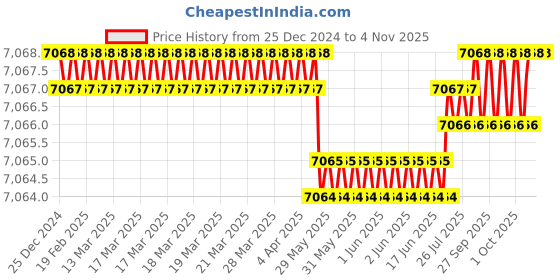 moglix.com Bonus Compact 75mm Brass Matt Antique Finish 999 Rose Mortice Lock Set, Door Thickness: 30-53 mm bonus Price History Graph from 25 Dec 2024 to 4 Nov 2025