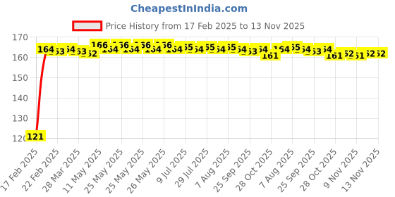 moglix.com Bonus Double Action Alloy Steel Black Victor Cycle Lock bonus Price History Graph from 17 Feb 2025 to 13 Nov 2025