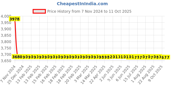 moglix.com Bonus Emerald2 65mm Brass Both Side Key Mortice Lock Set bonus Price History Graph from 7 Nov 2024 to 9 Oct 2025