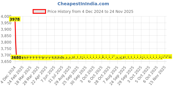 moglix.com Bonus Emerald2 65mm Brush Brass One Side Key Mortice Lock Set bonus Price History Graph from 4 Dec 2024 to 23 Nov 2025