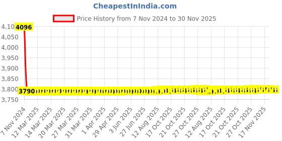 moglix.com Bonus Emerald2 75mm Brass Brush Steel Both Side Key Mortice Lock Set bonus Price History Graph from 7 Nov 2024 to 29 Nov 2025