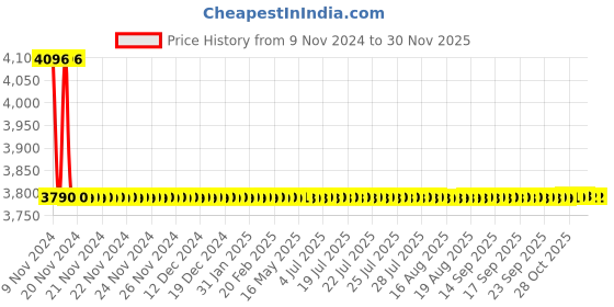 moglix.com Bonus Emerald2 75mm Brass One Side Key Mortice Lock Set bonus Price History Graph from 9 Nov 2024 to 29 Nov 2025